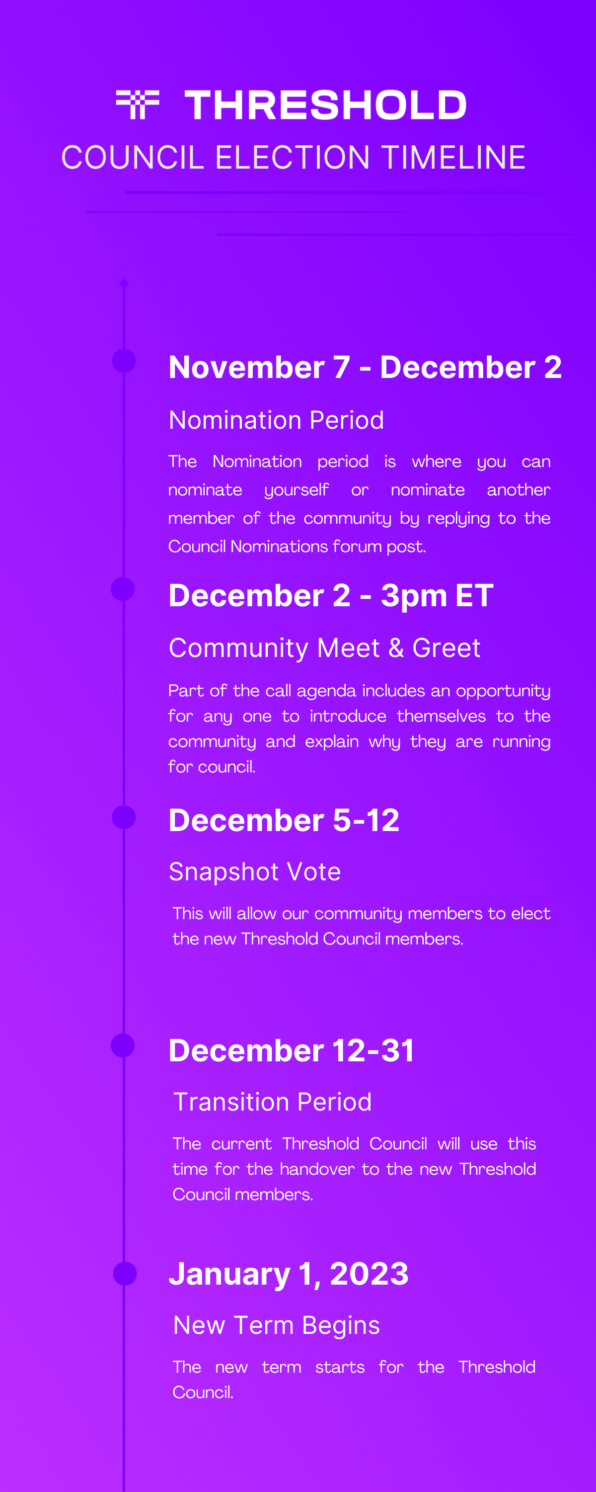 November 7th to December 2nd - Nomination period, where you can nominate yourself or nominate another member of the community by replying to this forum post. The nomination post can include a quick introduction, your involvement in our community so far, other relevant web3 background info and reasons why you want to participate in the Threshold Council. Self-nominations are preferred for this, however, if you intend to nominate another member of the DAO, please consult them privately first to verify their intent to run. A person who is nominated by another member must confirm their intent to be a candidate. December 2nd, 3pm ET - Community Call to meet our delegates. Part of the call agenda includes an opportunity for any one to introduce themselves to the community and explain why they are running for council. December 5th - December 12th - Snapshot vote. This will allow our community members to elect the new Threshold Council members. December 12th - December 31st - Transition period. The current Threshold Council will use this time for the handover to the new Threshold Council members. January 1st, 2023 - The new term starts for the Threshold Council.
