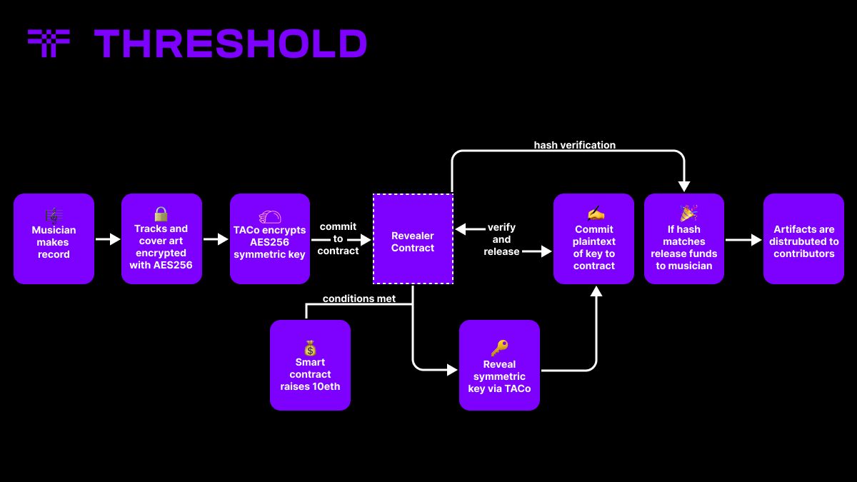 Pioneering the Future of Music: Justin Holmes' 'Blockchain Bluegrass' Record 'Vowel Sounds' Successfully Revealed Using Threshold Network